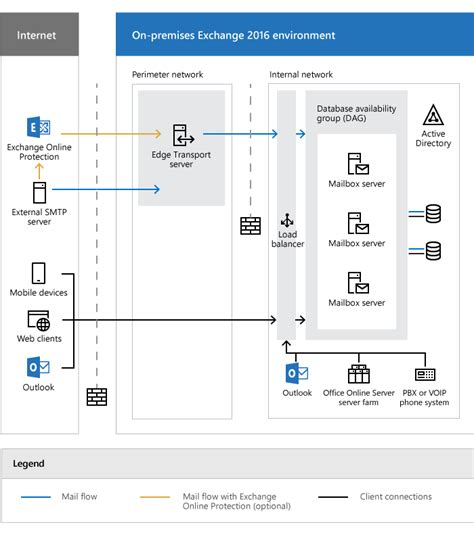 Exchange Server architecture | Microsoft Learn