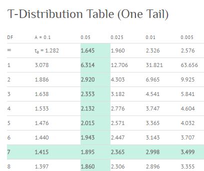 T Critical Value: Easy Definition, Calculating - Statistics How To