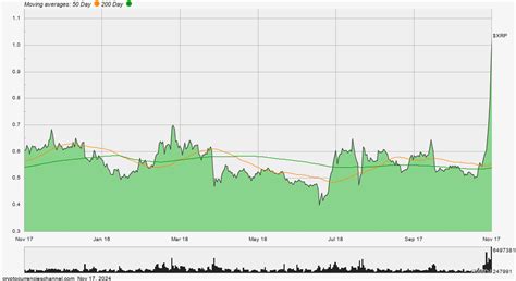 XRP Historical Price Chart