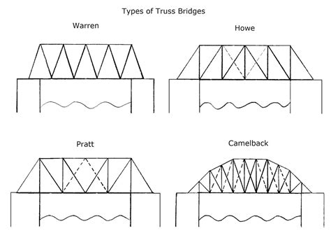 Kto6Science: Bridge Building Series - Truss Bridge Introduction