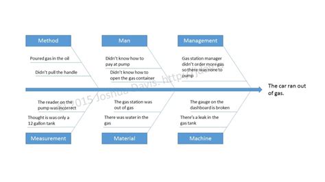 7 Crucial Reports for Quality Assurance - Ishikawa or Fishbone Diagram | Joshua Davis