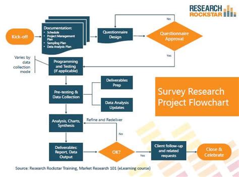 How To Do Survey Research: The Process Flowchart | Research Rockstar Training & Staffing