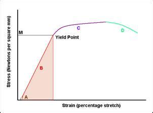 Yield Point | idiosyncratic