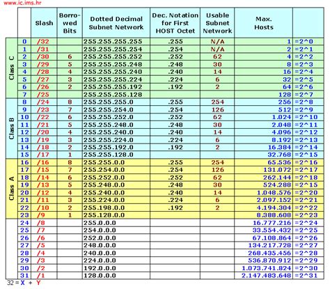 Ip Subnet Mask Cheat Sheet