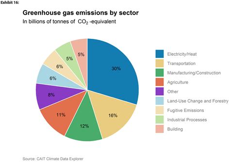 What’s causing climate change, in 10 charts - Vox