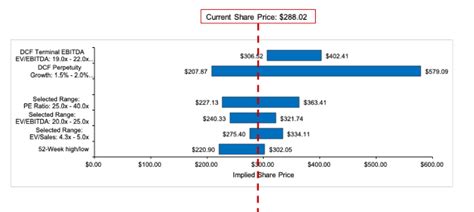 Football Field Valuation Chart