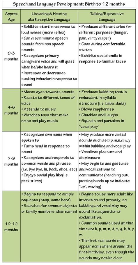 Infant speech & language developmental milestone chart. Additionally ...