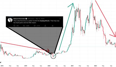 Will Edward Snowden's Bitcoin Price Prediction Be Accurate Again