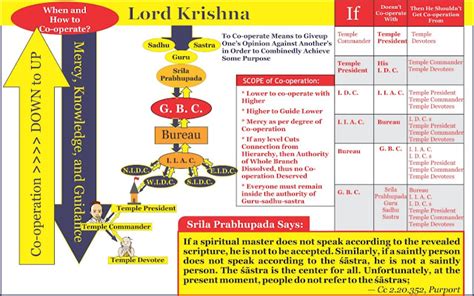 krishna1008: The Current Structure of ISKCON Explained (Chart)