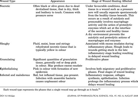 Classification Of Wound Download Scientific Diagram | 6b.u5ch.com