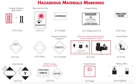 Understanding Hazardous Material Labels Poster Hazmat - vrogue.co