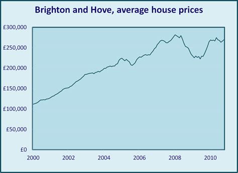 UK Bubble UK Economy: House prices UK - Brighton, London by the sea ...