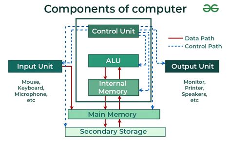 Components of Computer - GeeksforGeeks