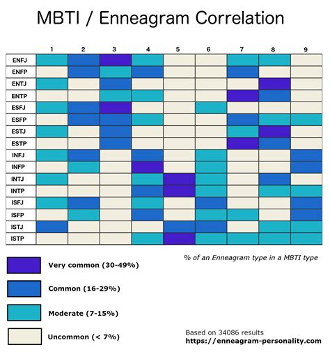 MBTI Enneagram Types Correlation (stats)