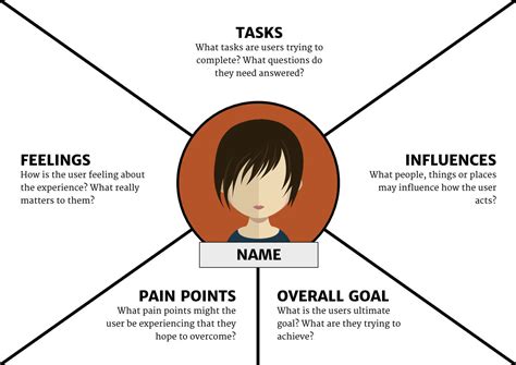 The Guide to Empathy Maps: Creating 10-Minute User Persona