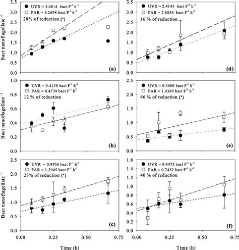 Ingested bacteria by mixotrophic (a, b and c) and heterotrophic ...