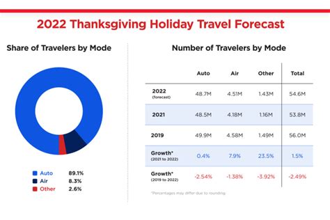 Thanksgiving Travel Nearly Back To Pre-Pandemic Levels | myMotherLode.com