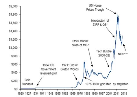 Chart: Gold Prices Since 1920 | TopForeignStocks.com