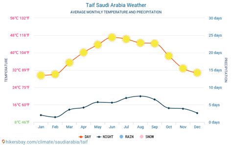 Weather and climate for a trip to Taif: When is the best time to go?