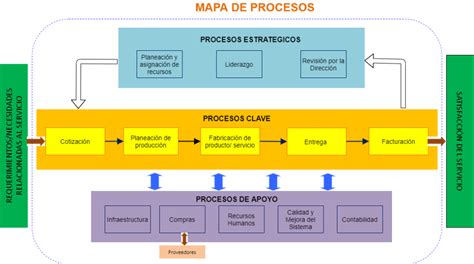 Ejemplos Mapa De Procesos 1 Images | Images and Photos finder