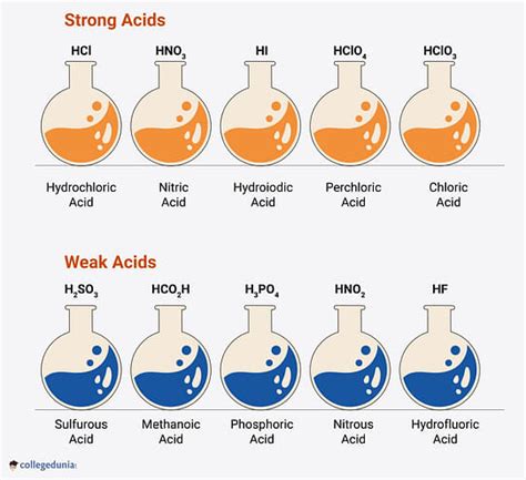 List of Strong Acids: Properties & Uses of Strong Acids