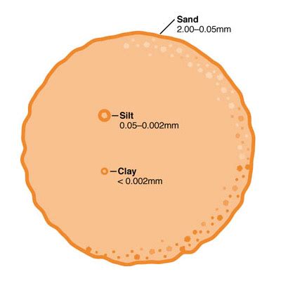 Soil Properties: Texture | Climate and Soil Composition