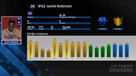 Stats for the free 94 OVR Jackie Robinson redeemable in the January Program : r/MLBTheShow