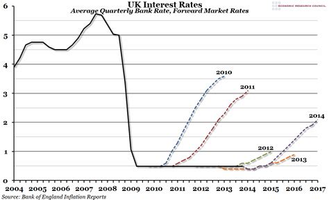 Chart of the Week: Week 10, 2014: UK Interest Rates – Economic Research ...