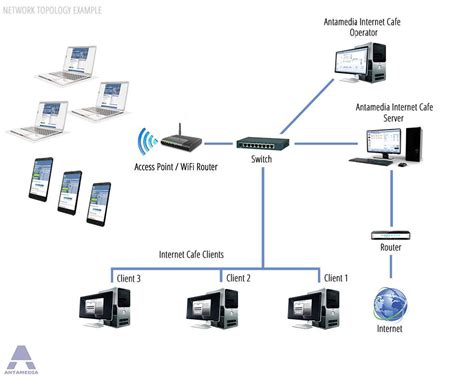 Network Topology Examples I Antamedia software