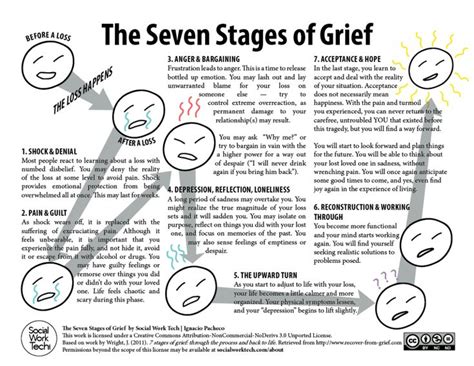 7 Stages of Grief Worksheet | The Seven Stages of Grief (click to download readable PDF version ...