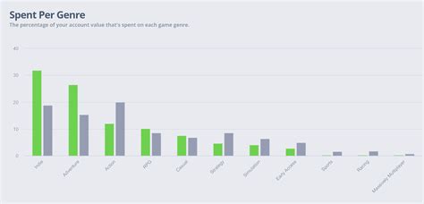 Share the money and time spent on each genre compared to the average ...