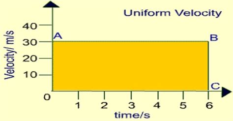 Uniform Velocity Related to Motion - QS Study