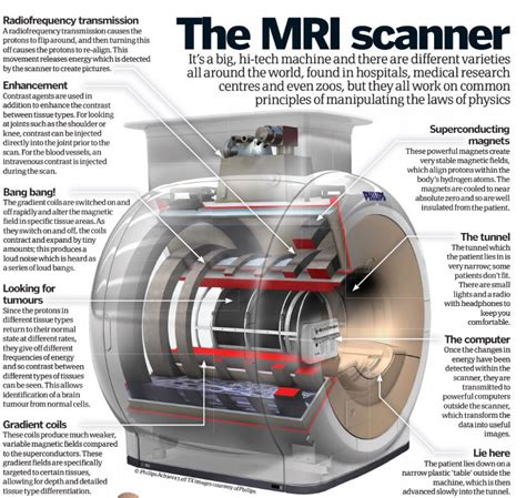 Inside an MRI scanner – How It Works