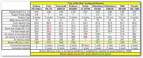 Updated "Top of the line" Blower comparison chart | Lawn Care Forum