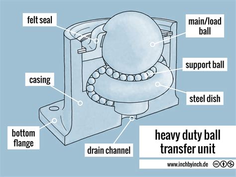 INCH - Technical English | heavy duty ball transfer unit