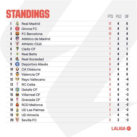 La Liga 2023/24 - Top scorers and standings after four first games