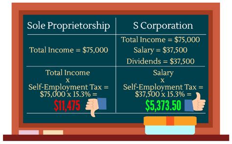 Sole Proprietorship or S Corp | Independent Contractor Tax Advisors