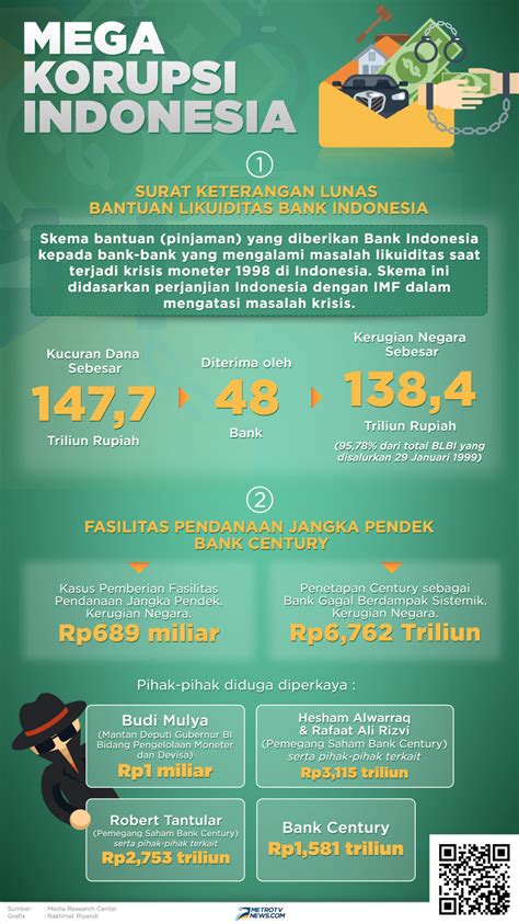 Infografik: Mega Korupsi Indonesia