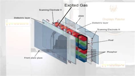 Plasma Displays - How they work - VE-117 - YouTube