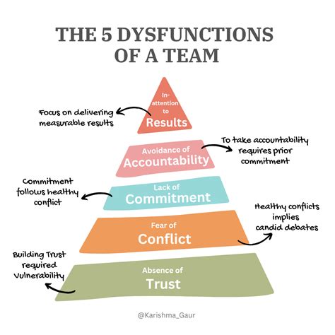 The 5 Dysfunctions of a Team and Ways to Improve Them | by Karishma Gaur | Medium