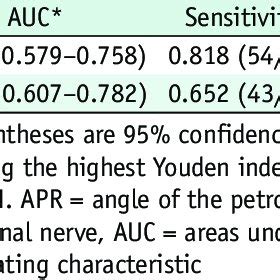 ROC Analysis of the Petrous Ridge and Trigeminal Nerve Angles for... | Download Scientific Diagram