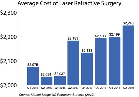 LASIK Eye Surgery Cost in 2021