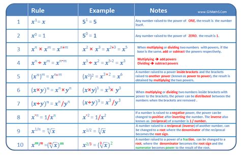 Powers or Indices rules | Mathematics worksheets, Math methods, Basic ...