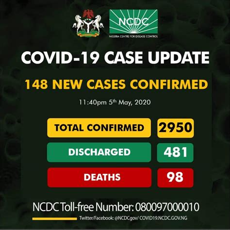 NCDC announces 148 new cases of COVID-19 - Daily Post Nigeria