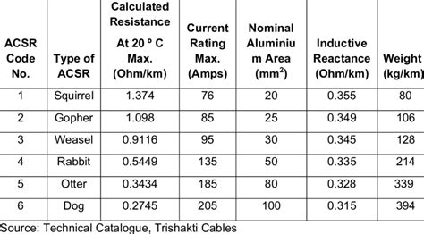 8: Sizes and designations of ACSR conductors used in MHPs | Download Table