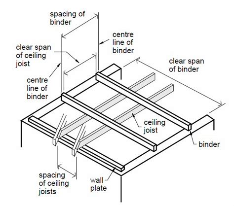 Carryduff Designs: Ceiling Joists