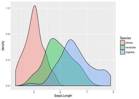 Ggplot Line Graph