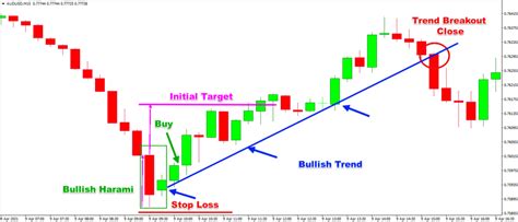 Bullish & Bearish Harami Patterns - Forex Training Group