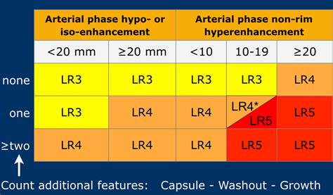 Li Rads Chart