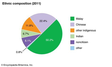 Malaysia - People | Britannica.com